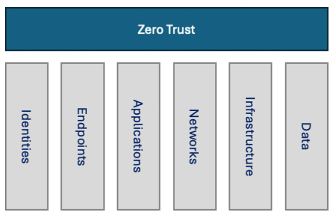 Understanding Zero Trust in the Microsoft Cloud: Part 2 | The Microsoft ...